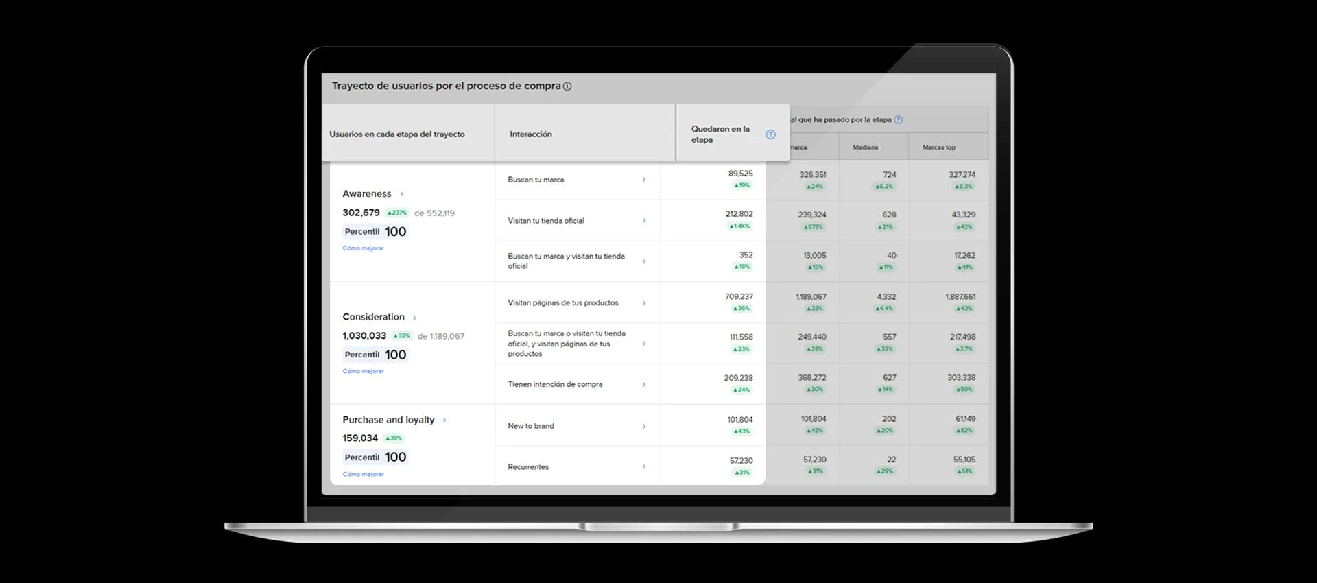 Métricas del funnel (Etapas del recorrido)
